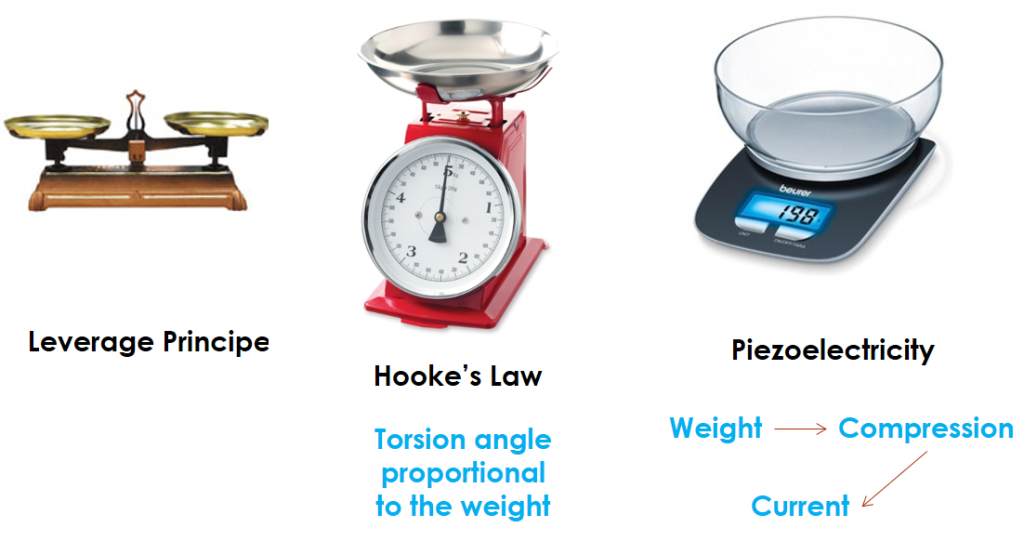 What Tool is Used for Measuring Mass